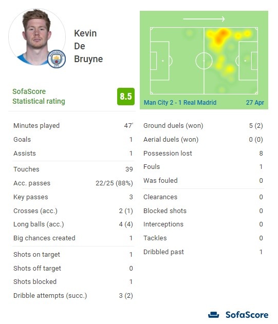 2球3助攻闪耀全场，奥利塞当选拜仁6-2弗赖堡最佳球员